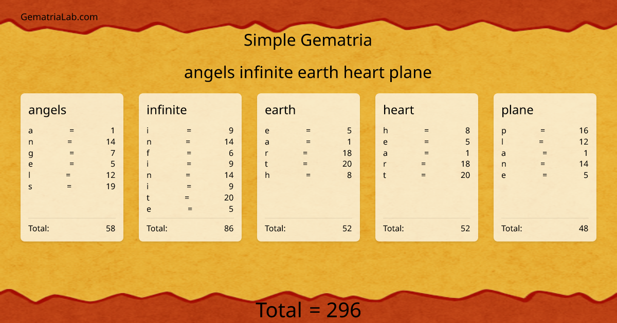 angels infinite earth heart plane in simple Gematria